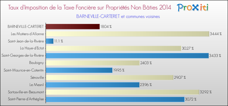 Taux d'imposition de la taxe foncière sur les immeubles et terrains non batis 2014 pour BARNEVILLE-CARTERET et les communes proches Comparaison des taux d'imposition de la taxe foncière sur les immeubles et terrains non batis 2014 pour BARNEVILLE-CARTERET et les communes voisines