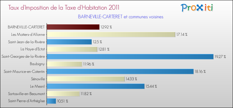 Taux d'imposition de la taxe d'habitation 2011 pour BARNEVILLE-CARTERET et les communes proches Comparaison des taux d'imposition de la taxe d'habitation 2011 pour BARNEVILLE-CARTERET et les communes voisines