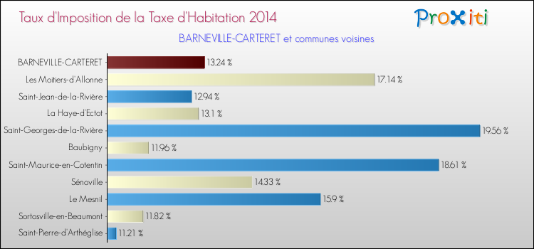 Taux d'imposition de la taxe d'habitation 2014 pour BARNEVILLE-CARTERET et les communes proches Comparaison des taux d'imposition de la taxe d'habitation 2014 pour BARNEVILLE-CARTERET et les communes voisines