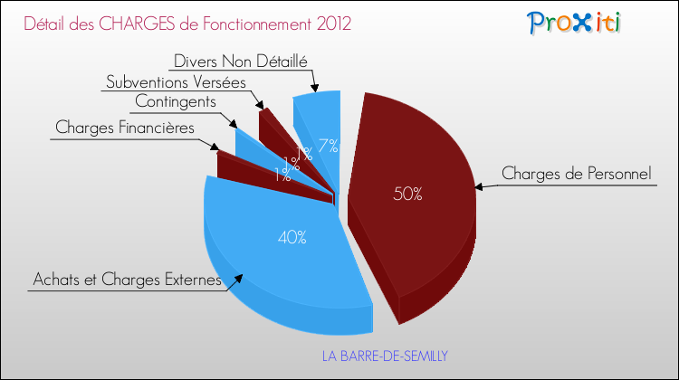 Décomposition des Charges de Fonctionnement 2012 de la commune de LA BARRE-DE-SEMILLY Charges de Fonctionnement 2012 pour la commune de LA BARRE-DE-SEMILLY