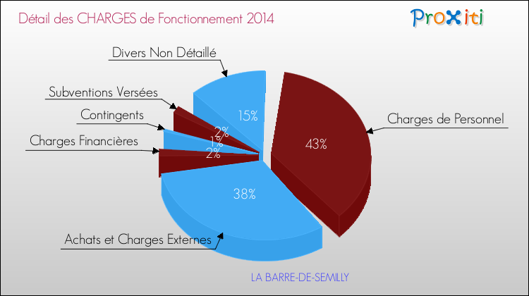 Décomposition des Charges de Fonctionnement 2014 de la commune de LA BARRE-DE-SEMILLY Charges de Fonctionnement 2014 pour la commune de LA BARRE-DE-SEMILLY