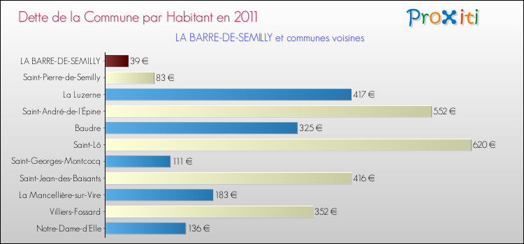 Dette par habitant de la commune en 2011 pour LA BARRE-DE-SEMILLY et les communes proches Comparaison de la dette par habitant de la commune en 2011 pour LA BARRE-DE-SEMILLY et les communes voisines