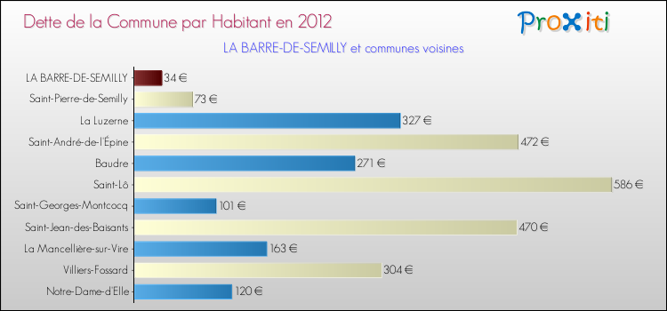 Dette par habitant de la commune en 2012 pour LA BARRE-DE-SEMILLY et les communes proches Comparaison de la dette par habitant de la commune en 2012 pour LA BARRE-DE-SEMILLY et les communes voisines