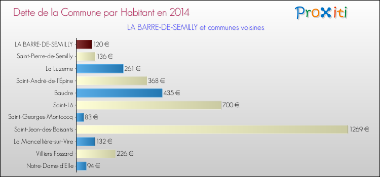 Dette par habitant de la commune en 2014 pour LA BARRE-DE-SEMILLY et les communes proches Comparaison de la dette par habitant de la commune en 2014 pour LA BARRE-DE-SEMILLY et les communes voisines