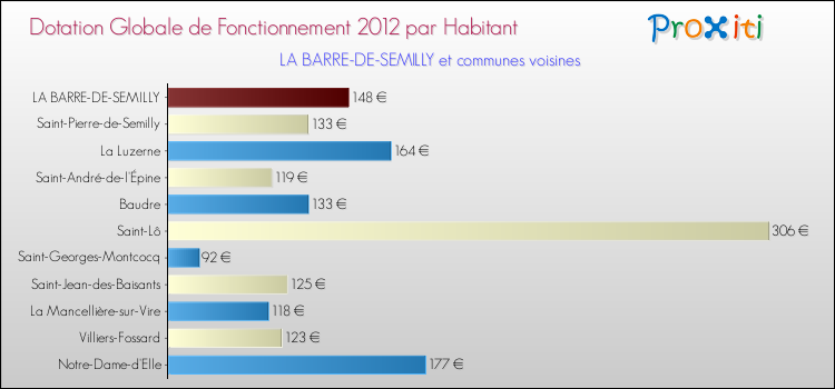 Montant des dotations globales de fonctionnement DGF par Habitant pour LA BARRE-DE-SEMILLY et les communes proches Comparaison des des dotations globales de fonctionnement DGF par habitant pour LA BARRE-DE-SEMILLY et les communes voisines