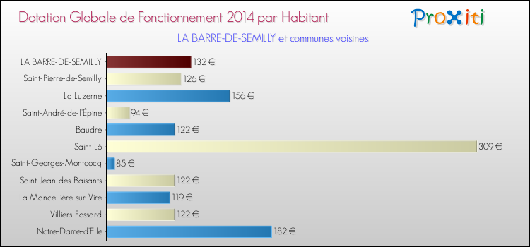 Montant des dotations globales de fonctionnement DGF par Habitant pour LA BARRE-DE-SEMILLY et les communes proches en 2014. Comparaison des des dotations globales de fonctionnement DGF par habitant pour LA BARRE-DE-SEMILLY et les communes voisines en 2014.