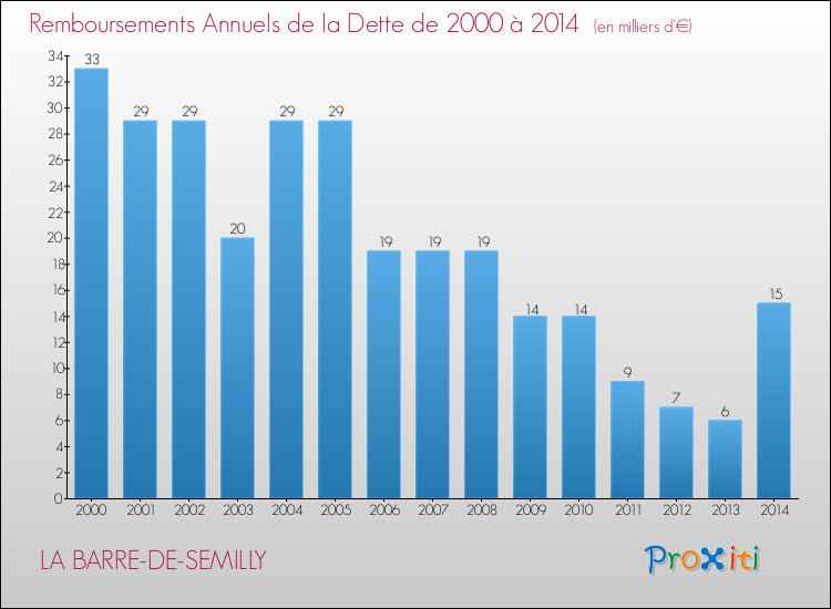 Evolution de l'annuité de la dette pour la commune de LA BARRE-DE-SEMILLY de 2000 à 2014 Annuités de la dette pour LA BARRE-DE-SEMILLY de 2000 à 2014