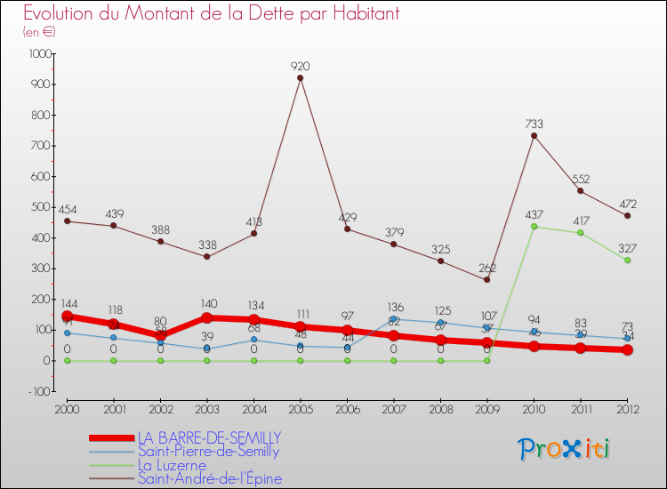 Evolution de la dette par habitant pour la commune de LA BARRE-DE-SEMILLY et les communes proches de 2000 à 2012 Comparaison de la dette par habitant pour LA BARRE-DE-SEMILLY et les communes voisines de 2000 à 2012