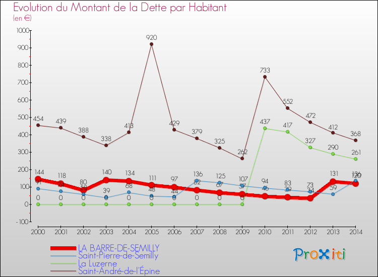Evolution de la dette par habitant pour la commune de LA BARRE-DE-SEMILLY et les communes proches de 2000 à 2014 Comparaison de la dette par habitant pour LA BARRE-DE-SEMILLY et les communes voisines de 2000 à 2014