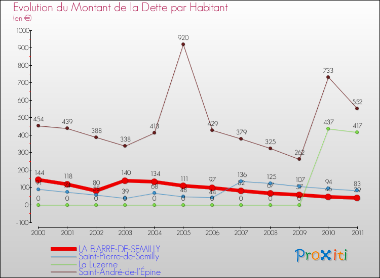 Evolution de la dette par habitant pour la commune de LA BARRE-DE-SEMILLY et les communes proches Comparaison de la dette par habitant pour LA BARRE-DE-SEMILLY et les communes voisines
