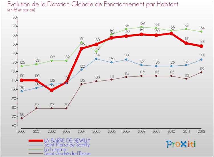 Evolution et montant de la dotation globale de fonctionnement par Habitant pour LA BARRE-DE-SEMILLY et les communes proches Comparaison des dotations globales de fonctionnement par habitant pour LA BARRE-DE-SEMILLY et les communes voisines