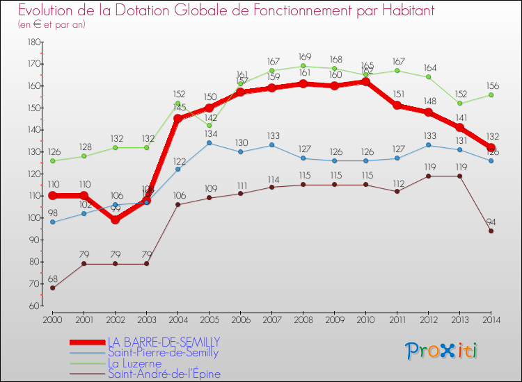 Evolution et montant de la dotation globale de fonctionnement par Habitant pour LA BARRE-DE-SEMILLY et les communes proches de 2000 à 2014. Comparaison des dotations globales de fonctionnement par habitant pour LA BARRE-DE-SEMILLY et les communes voisines de 2000 à 2014.