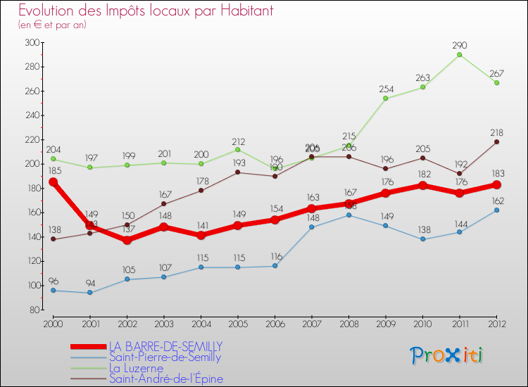 Evolution et montant des impôts locaux par Habitant pour LA BARRE-DE-SEMILLY et les communes proches Comparaison des impôts locaux par habitant pour LA BARRE-DE-SEMILLY et les communes voisines