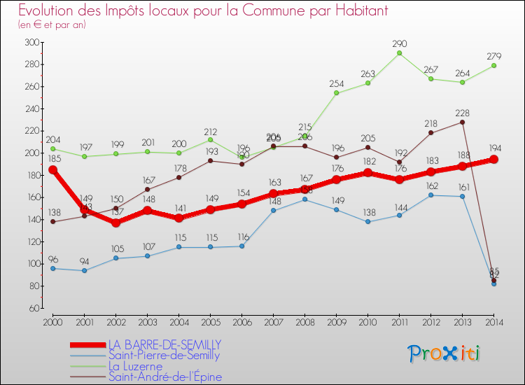 Evolution et montant des impôts locaux par Habitant pour LA BARRE-DE-SEMILLY et les communes proches de 2000 à 2014 Comparaison des impôts locaux par habitant pour LA BARRE-DE-SEMILLY et les communes voisines de 2000 à 2014
