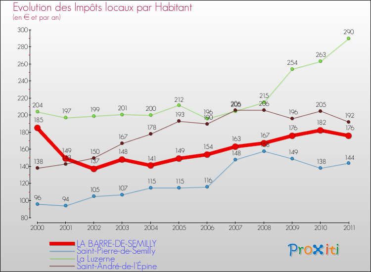 Evolution et montant des impôts locaux par Habitant pour LA BARRE-DE-SEMILLY et les communes proches Comparaison des impôts locaux par habitant pour LA BARRE-DE-SEMILLY et les communes voisines