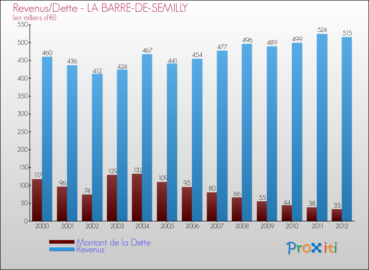 Evolution comparée de la dette et des revenus pour la commune de LA BARRE-DE-SEMILLY de 2000 à 2012 Comparaison de la dette et des revenus pour LA BARRE-DE-SEMILLY de 2000 à 2012