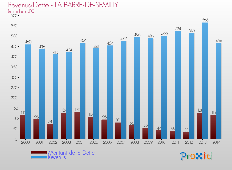 Evolution comparée de la dette et des revenus pour la commune de LA BARRE-DE-SEMILLY de 2000 à 2014 Comparaison de la dette et des revenus pour LA BARRE-DE-SEMILLY de 2000 à 2014