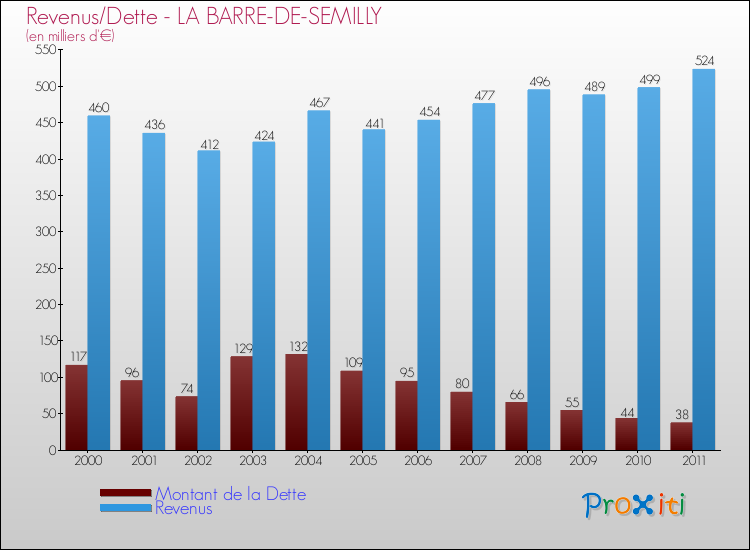 Evolution comparée de la dette et des revenus pour la commune de LA BARRE-DE-SEMILLY de 2000 à 2011 Comparaison de la dette et des revenus pour LA BARRE-DE-SEMILLY de 2000 à 2011