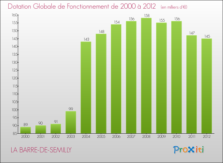 Evolution du montant de la Dotation Globale de Fonctionnement pour la commune de LA BARRE-DE-SEMILLY de 2000 à 2012 Evolution du montant de la Dotation Globale de Fonctionnement pour LA BARRE-DE-SEMILLY de 2000 à 2012