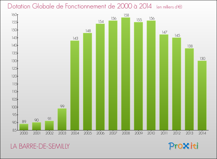 Evolution du montant de la Dotation Globale de Fonctionnement pour la commune de LA BARRE-DE-SEMILLY de 2000 à 2014 Evolution du montant de la Dotation Globale de Fonctionnement pour LA BARRE-DE-SEMILLY de 2000 à 2014