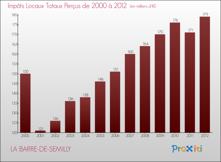 Evolution des Impôts Locaux pour la commune de LA BARRE-DE-SEMILLY de 2000 à 2012 Evolution des Impôts Locaux pour LA BARRE-DE-SEMILLY de 2000 à 2012