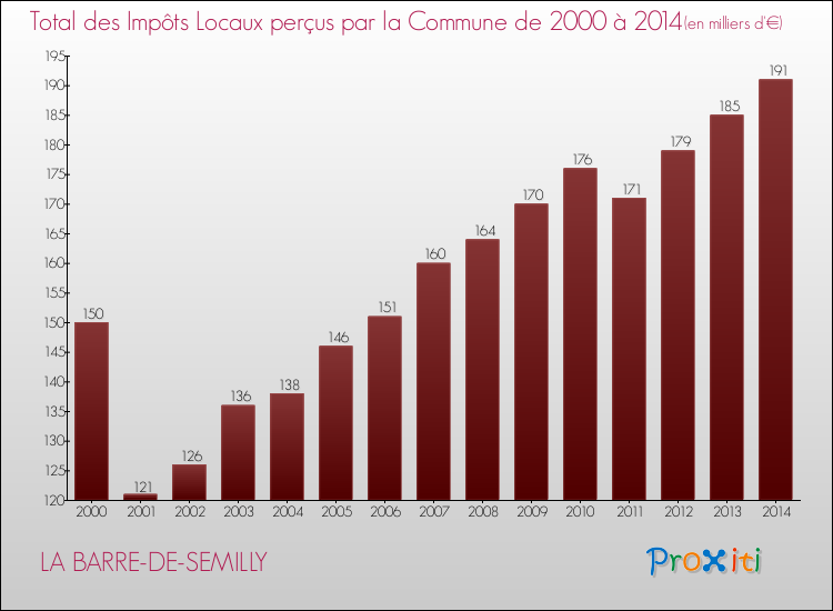 Evolution des Impôts Locaux pour la commune de LA BARRE-DE-SEMILLY de 2000 à 2014 Evolution des Impôts Locaux pour LA BARRE-DE-SEMILLY de 2000 à 2014