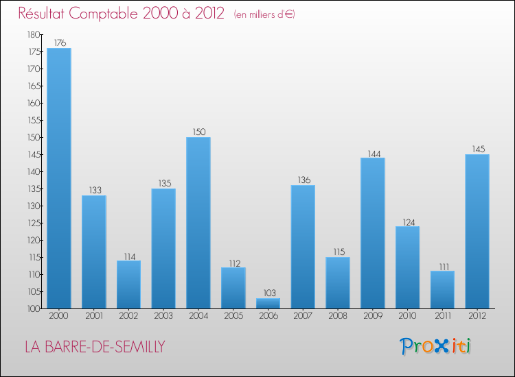 Evolution du résultat comptable pour la commune de LA BARRE-DE-SEMILLY de 2000 à 2012 Evolution du résultat comptable pour LA BARRE-DE-SEMILLY de 2000 à 2012