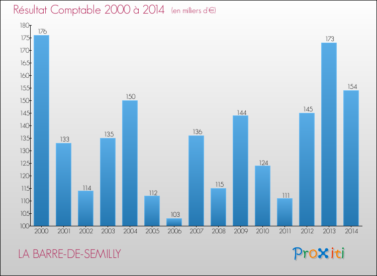 Evolution du résultat comptable pour la commune de LA BARRE-DE-SEMILLY de 2000 à 2014 Evolution du résultat comptable pour LA BARRE-DE-SEMILLY de 2000 à 2014