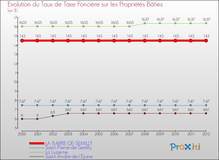 Evolution du taux de la taxe foncière sur le bati pour LA BARRE-DE-SEMILLY et les communes proches de 2000 à 2012 Comparaison des taux de taxe foncière sur le bati pour LA BARRE-DE-SEMILLY et les communes voisines de 2000 à 2012