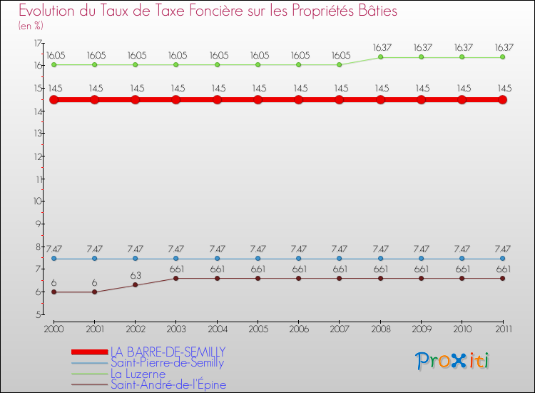 Evolution du taux de la taxe foncière sur le bati pour LA BARRE-DE-SEMILLY et les communes proches Comparaison des taux de taxe foncière sur le bati pour LA BARRE-DE-SEMILLY et les communes voisines