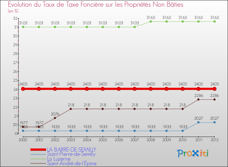Evolution du taux de la taxe foncière sur les immeubles et terrains non batis pour LA BARRE-DE-SEMILLY et les communes proches de 2000 à 2012 Comparaison des taux de la taxe foncière sur les immeubles et terrains non batis pour LA BARRE-DE-SEMILLY et les communes voisines de 2000 à 2012