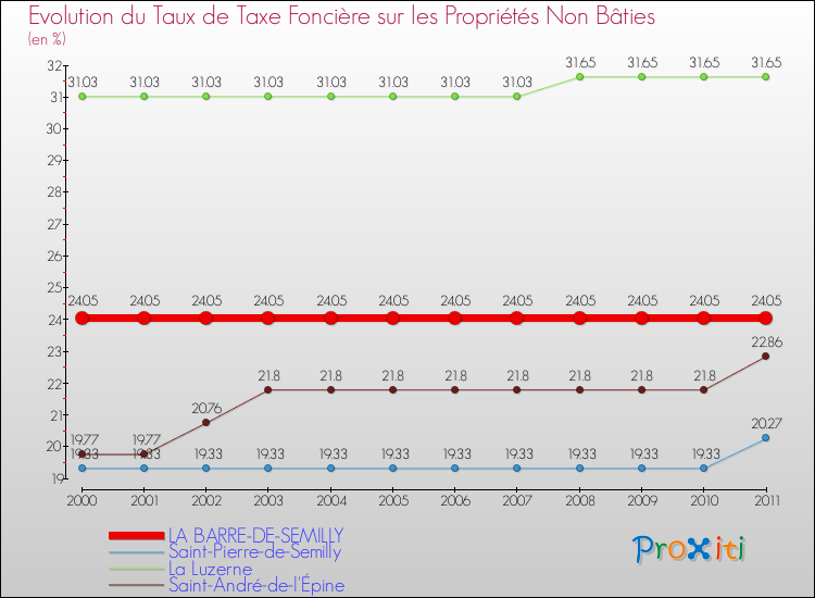 Evolution du taux de la taxe foncière sur les immeubles et terrains non batis pour LA BARRE-DE-SEMILLY et les communes proches Comparaison des taux de la taxe foncière sur les immeubles et terrains non batis pour LA BARRE-DE-SEMILLY et les communes voisines