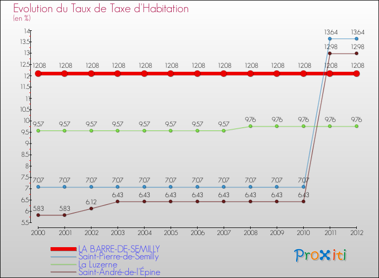 Evolution du taux de la taxe d'habitation pour LA BARRE-DE-SEMILLY et les communes proches Comparaison des taux de la taxe d'habitation pour LA BARRE-DE-SEMILLY et les communes voisines
