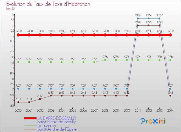 Evolution du taux de la taxe d'habitation pour LA BARRE-DE-SEMILLY et les communes proches de 2000 à 2014 Comparaison des taux de la taxe d'habitation pour LA BARRE-DE-SEMILLY et les communes voisines de 2000 à 2014