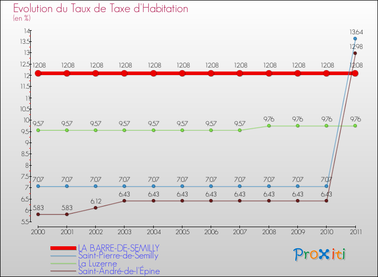 Evolution du taux de la taxe d'habitation pour LA BARRE-DE-SEMILLY et les communes proches Comparaison des taux de la taxe d'habitation pour LA BARRE-DE-SEMILLY et les communes voisines