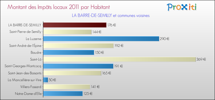 Montant des impôts locaux par Habitant pour LA BARRE-DE-SEMILLY et les communes proches Comparaison des impôts locaux par habitant pour LA BARRE-DE-SEMILLY et les communes voisines