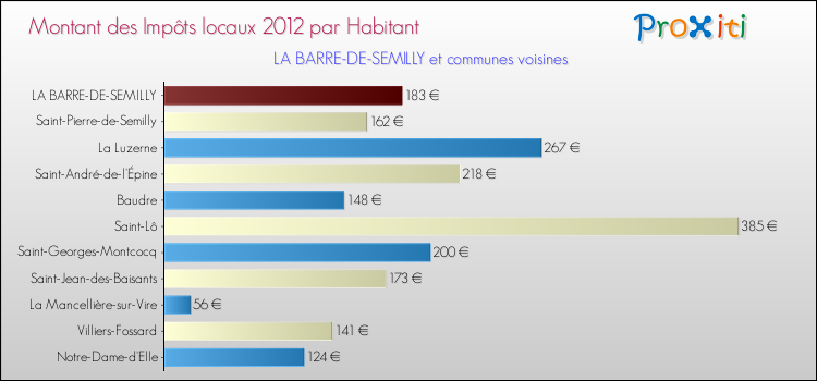 Montant des impôts locaux par Habitant pour LA BARRE-DE-SEMILLY et les communes proches Comparaison des impôts locaux par habitant pour LA BARRE-DE-SEMILLY et les communes voisines