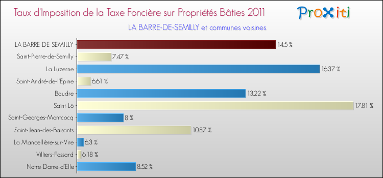 Taux d'imposition de la taxe foncière sur le bati 2011 pour LA BARRE-DE-SEMILLY et les communes proches Comparaison des taux d'imposition de la taxe foncière sur le bati 2011 pour LA BARRE-DE-SEMILLY et les communes voisines