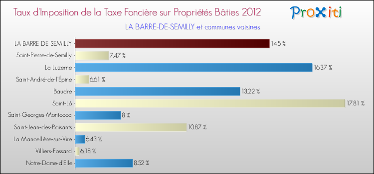 Taux d'imposition de la taxe foncière sur le bati 2012 pour LA BARRE-DE-SEMILLY et les communes proches Comparaison des taux d'imposition de la taxe foncière sur le bati 2012 pour LA BARRE-DE-SEMILLY et les communes voisines