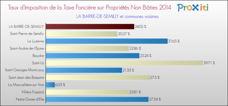 Taux d'imposition de la taxe foncière sur les immeubles et terrains non batis 2014 pour LA BARRE-DE-SEMILLY et les communes proches Comparaison des taux d'imposition de la taxe foncière sur les immeubles et terrains non batis 2014 pour LA BARRE-DE-SEMILLY et les communes voisines