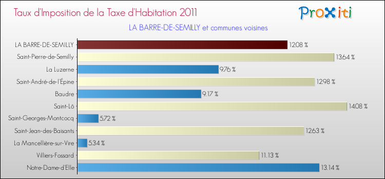 Taux d'imposition de la taxe d'habitation 2011 pour LA BARRE-DE-SEMILLY et les communes proches Comparaison des taux d'imposition de la taxe d'habitation 2011 pour LA BARRE-DE-SEMILLY et les communes voisines