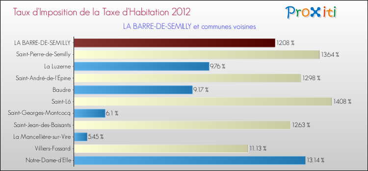 Taux d'imposition de la taxe d'habitation 2012 pour LA BARRE-DE-SEMILLY et les communes proches Comparaison des taux d'imposition de la taxe d'habitation 2012 pour LA BARRE-DE-SEMILLY et les communes voisines