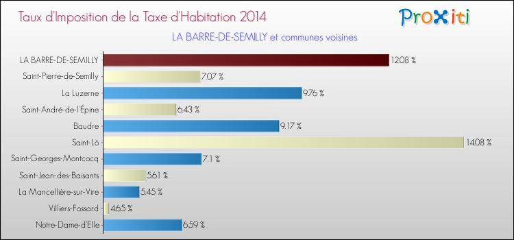 Taux d'imposition de la taxe d'habitation 2014 pour LA BARRE-DE-SEMILLY et les communes proches Comparaison des taux d'imposition de la taxe d'habitation 2014 pour LA BARRE-DE-SEMILLY et les communes voisines