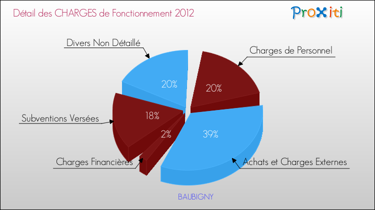 Décomposition des Charges de Fonctionnement 2012 de la commune de BAUBIGNY Charges de Fonctionnement 2012 pour la commune de BAUBIGNY
