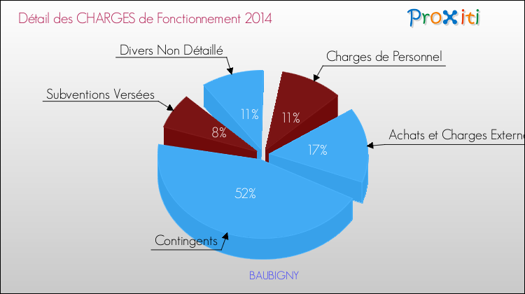 Décomposition des Charges de Fonctionnement 2014 de la commune de BAUBIGNY Charges de Fonctionnement 2014 pour la commune de BAUBIGNY
