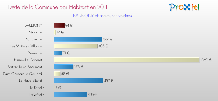 Dette par habitant de la commune en 2011 pour BAUBIGNY et les communes proches Comparaison de la dette par habitant de la commune en 2011 pour BAUBIGNY et les communes voisines
