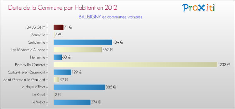 Dette par habitant de la commune en 2012 pour BAUBIGNY et les communes proches Comparaison de la dette par habitant de la commune en 2012 pour BAUBIGNY et les communes voisines