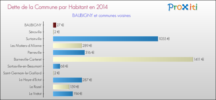 Dette par habitant de la commune en 2014 pour BAUBIGNY et les communes proches Comparaison de la dette par habitant de la commune en 2014 pour BAUBIGNY et les communes voisines
