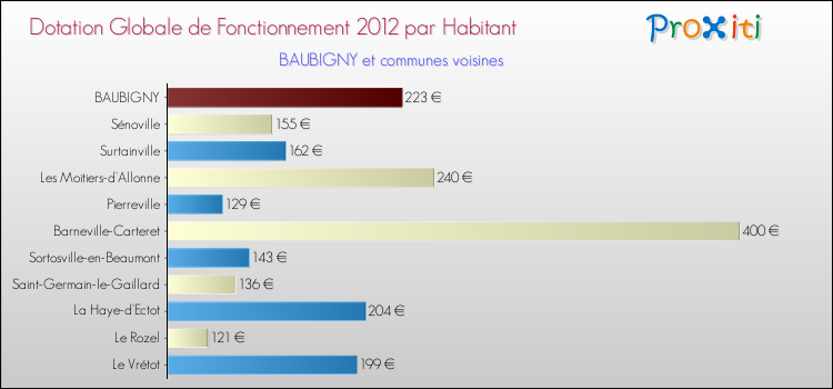 Montant des dotations globales de fonctionnement DGF par Habitant pour BAUBIGNY et les communes proches Comparaison des des dotations globales de fonctionnement DGF par habitant pour BAUBIGNY et les communes voisines