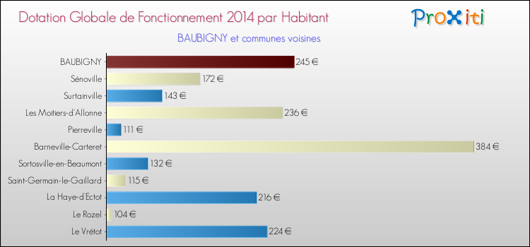 Montant des dotations globales de fonctionnement DGF par Habitant pour BAUBIGNY et les communes proches en 2014. Comparaison des des dotations globales de fonctionnement DGF par habitant pour BAUBIGNY et les communes voisines en 2014.
